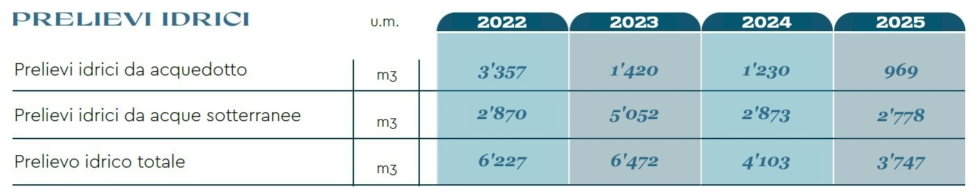 prelievi_idrici_grafico